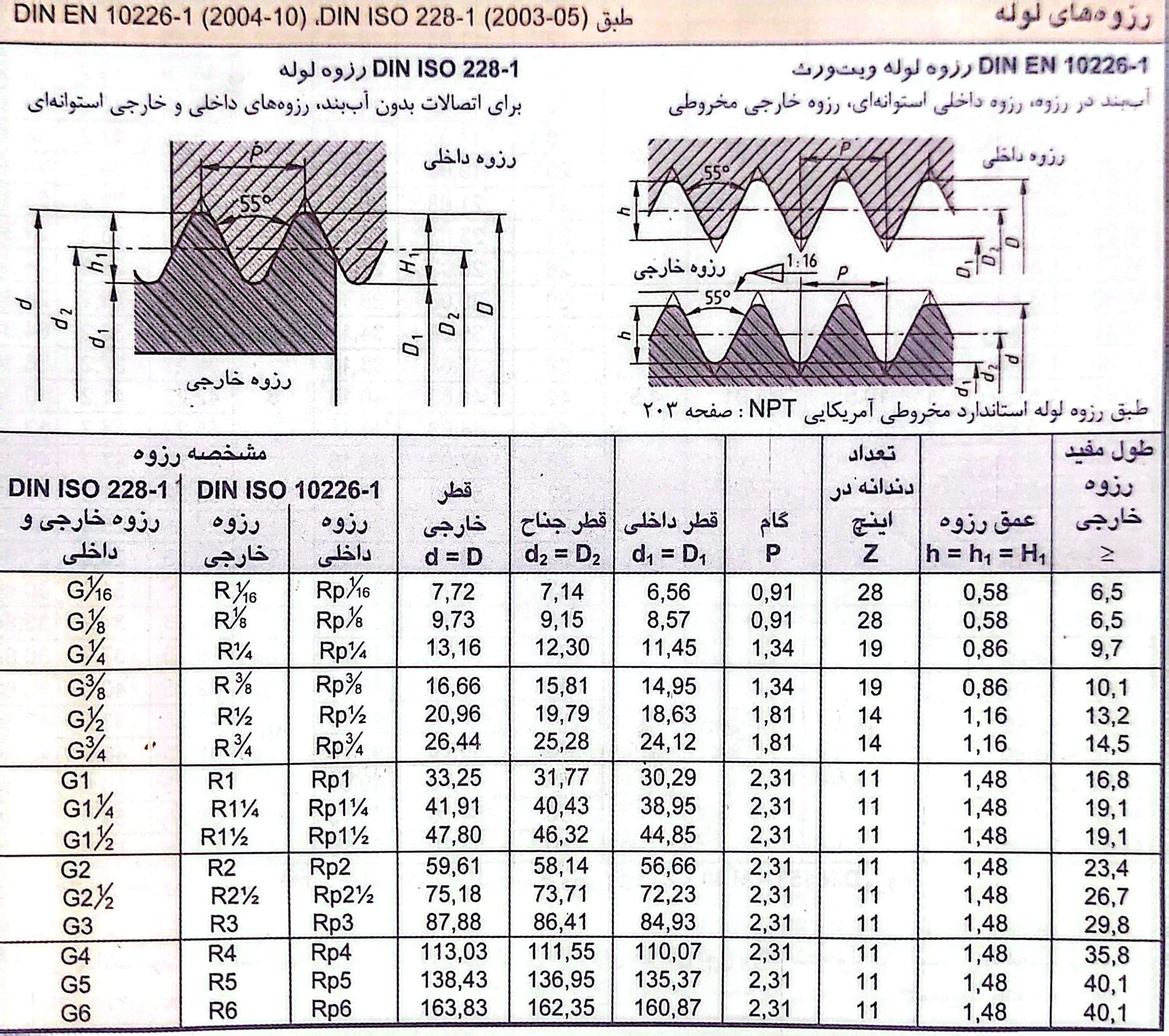 رزوه های لوله
